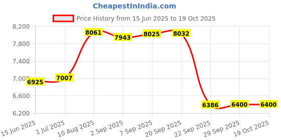amazon.in The Greek Chest (English language edition) Price History Graph from 15 Jun 2025 to 19 Oct 2025