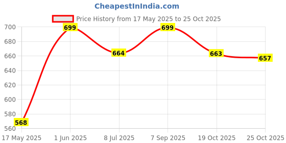 amazon.in generic The Green Beach Live Combo of 5 Indoor Airpurifying Plants- Two Layer Bamboo, Money Plant, Green Syngonium Plant, Sansevieria Snake Plant, Jade Plant With Pot | For Living Room,Office Decoration generic Price History Graph from 17 May 2025 to 25 Oct 2025