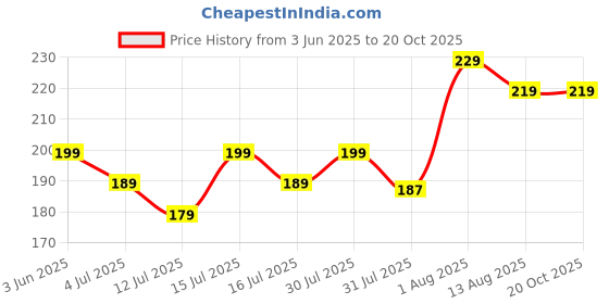 amazon.in The Green Beach Live Table Kamini Bonsai Plant Live A Table Display of Home Beauty" Oxygen Live Plant For Indoor Home Dacoration With Pot (PACK OF 1) Price History Graph from 3 Jun 2025 to 19 Oct 2025