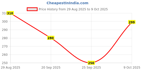 amazon.in The Greenmeat Keema | Ready to Eat | 100% Plant Based & Vegetarian | Protein & Fibre Rich | Low Fat & Zero Cholesterol | No Preservatives | Pack of 1 (250g) Price History Graph from 29 Aug 2025 to 9 Oct 2025