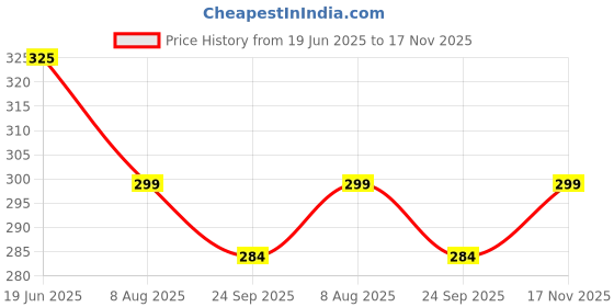 amazon.in The Greenmeat - Roast Curry, Ready to Eat, 100% Plant Based & Vegetarian Meat Substitute, Rich in Proteins and Fibres, Zero Preservatives, Zero Cholesterol, Pack of 1 (250g) the greenmeat Price History Graph from 19 Jun 2025 to 17 Nov 2025