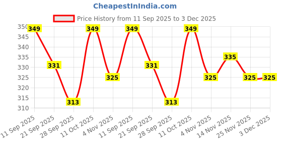 amazon.in The Greenmeat Tikka | Ready to Eat | 100% Plant Based & Vegetarian | Protein & Fibre Rich | Low Fat & Zero Cholesterol | No Preservatives | Pack of 1 (250g) Price History Graph from 11 Sep 2025 to 2 Dec 2025