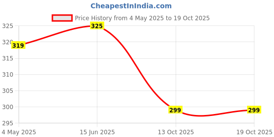 amazon.in The Greenmeat Veg Stew - Ready to Eat Curry - 100% Plant Based & Vegetarian Meat Substitute - 250g (Pack of 1) Price History Graph from 4 May 2025 to 13 Oct 2025