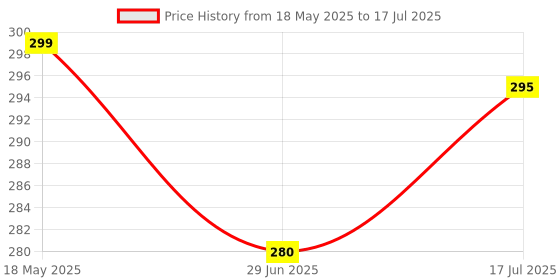amazon.in THE GREY BLEND® Reed Diffuser Pot with Premium Sticks – Stylish Concrete Diffuser for Home Fragrance & Elegant Room Décor – Durable & Reusable (No Oil Included) (White) Price History Graph from 18 May 2025 to 17 Jul 2025