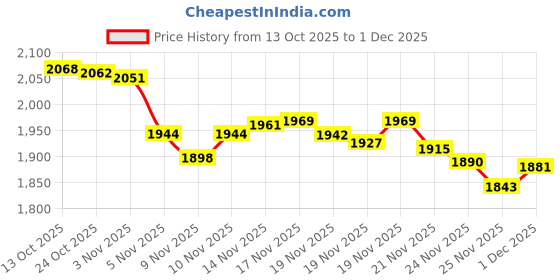 amazon.in The Grit Guard Insert (Red) - Fits 12 inch Diameter Bucket Price History Graph from 13 Oct 2025 to 1 Dec 2025