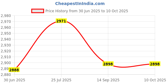 amazon.in The Guild 2 Gold Edition - PC Price History Graph from 30 Jun 2025 to 9 Oct 2025