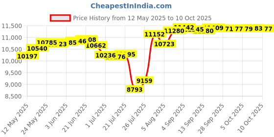 amazon.in the gym people Fleece Mock Turtleneck Pullover Base Layer Shirts Long Sleeve Workout Tops with Thumb Hole the gym people Price History Graph from 12 May 2025 to 10 Oct 2025