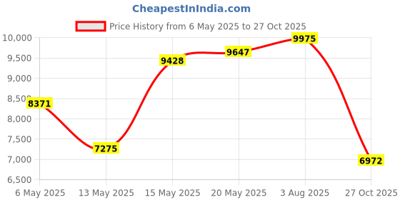 amazon.in the gym people Women's Golf Skort Tennis High Waist Lightweight Athletic Casual Skirts Built-in Shorts with 4 Pockets the gym people Price History Graph from 6 May 2025 to 27 Oct 2025