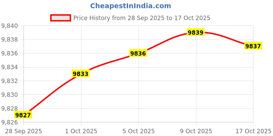 amazon.in the gym people Women's High Waist Wrap Ruffle Hem Asymmetric Skort High Low Flowy Midi Skirt with Shorts the gym people Price History Graph from 28 Sep 2025 to 17 Oct 2025