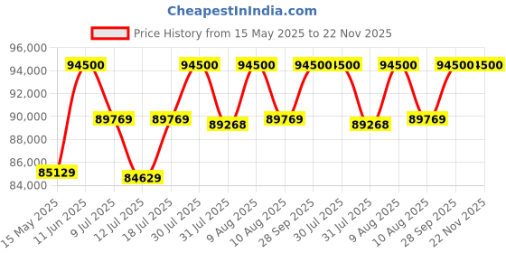 amazon.in gym24 equipments The Gym24 Harriar Functional Trainer with Smith Machine & Power Cage (80 kg Iron Weight Both Side) gym24 equipments Price History Graph from 15 May 2025 to 22 Nov 2025