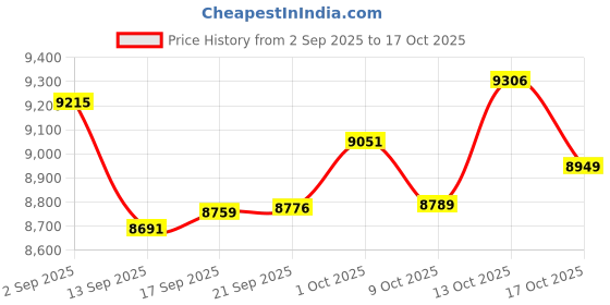 amazon.in The ‘HappyNose’ Nasal Aspirator with 2X Greater Suction for Newborn Infant Baby Toddler Kids & Adults - Rechargeable Snot Booger Mucus Vacuum Device - Nose Sucker Machine Price History Graph from 2 Sep 2025 to 17 Oct 2025
