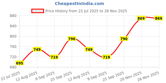 amazon.in THE HAVEN DECOR Metal Wall Clock Floral Design with Silent Sweep Machine Ideal Home Decor Items and Wall Decoration Items for Living Room Bedroom Dining Hall & Office (56 X 57 CM,Style-6) Price History Graph from 22 Jul 2025 to 25 Nov 2025