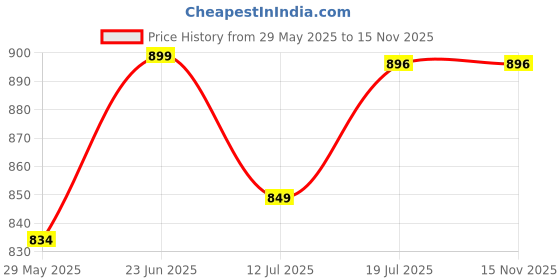amazon.in the headscarves Bamboo Viscose Beautiful Printed Brooch Turban for Women's (SS277) the headscarves Price History Graph from 29 May 2025 to 15 Nov 2025