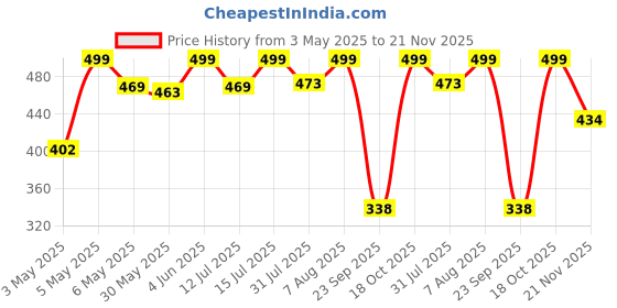 amazon.in The Headscarves Bamboo Viscose Beautiful Printed Sports Reversible Head Sweat Headband for Unisex (Multiple_SS283) the headscarves Price History Graph from 3 May 2025 to 21 Nov 2025