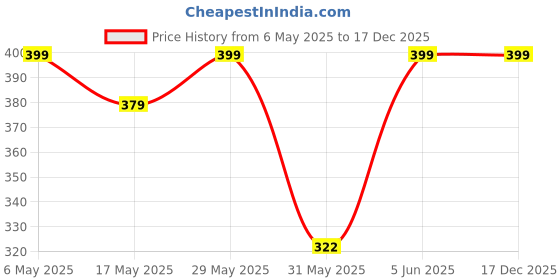 amazon.in the headscarves Bamboo Viscose Beautiful Printed Sports Reversible Head Sweat Headband for Unisex (Multiple_SS283) the headscarves Price History Graph from 6 May 2025 to 17 Dec 2025
