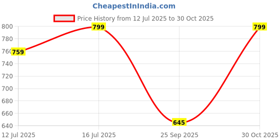 amazon.in the headscarves Bamboo Viscose Slouchy Satin Lined Headwear for Women's (SS404_Multicolor) the headscarves Price History Graph from 12 Jul 2025 to 30 Oct 2025