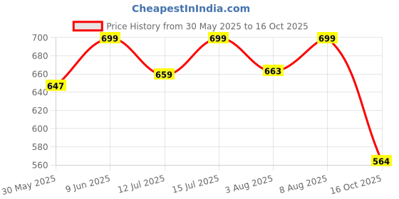 amazon.in the headscarves Bamboo Viscose Solid Seams Slouchy Snood Cap for Women the headscarves Price History Graph from 30 May 2025 to 16 Oct 2025