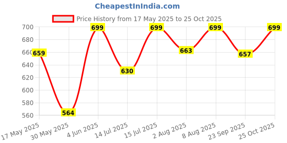 amazon.in the headscarves Bamboo Viscose Solid Seams Slouchy Snood Cap for Women (SS200 Multicolor) the headscarves Price History Graph from 17 May 2025 to 25 Oct 2025