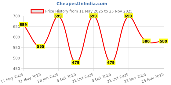 amazon.in the headscarves Bamboo Viscose Solid Seams Slouchy Snood Cap for Women (SS200 Multicolor) the headscarves Price History Graph from 11 May 2025 to 25 Nov 2025