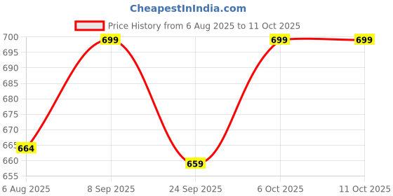 amazon.in the headscarves Bamboo Viscose Solid Visor Cap with Side Button for Women Chemo Headwear the headscarves Price History Graph from 6 Aug 2025 to 10 Oct 2025