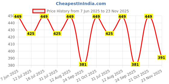 amazon.in the headscarves Beautifull Bamboo Viscose Printed Sleep Cap for Day/Night (HS3_Printed) the headscarves Price History Graph from 7 Jun 2025 to 23 Nov 2025