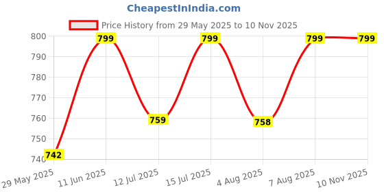 amazon.in the headscarves Beautifull Cotton Printed Headwraps Headscarf for Women Free Size the headscarves Price History Graph from 29 May 2025 to 9 Nov 2025