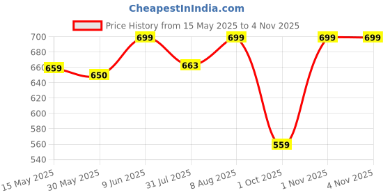 amazon.in the headscarves Beautifull Printed Bamboo Viscose Beanies with Rouched Band for Women's Chemo (HS119_Multicolor) the headscarves Price History Graph from 15 May 2025 to 2 Nov 2025
