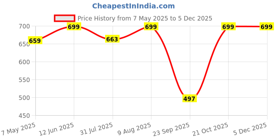 amazon.in the headscarves Beautifull Printed Bamboo Viscose Beanies with Rouched Band for Women's Chemo (HS119_SS132) Red Black the headscarves Price History Graph from 7 May 2025 to 5 Dec 2025