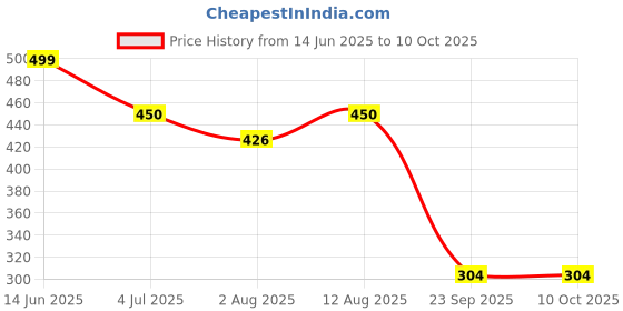 amazon.in the headscarves Men’s Best Bamboo Viscose Helmet Cap Best Performance Skull Cap Helmet (Multicolor) the headscarves Price History Graph from 14 Jun 2025 to 10 Oct 2025