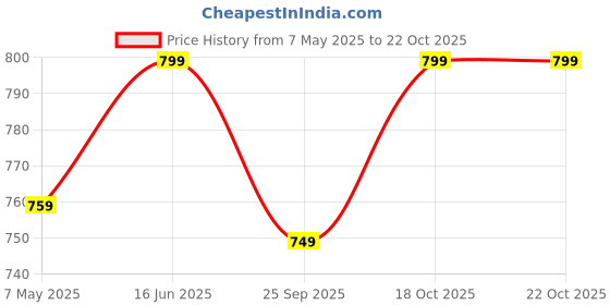 amazon.in the headscarves Women Beanies Inside Soft Acro Fur for Winter the headscarves Price History Graph from 7 May 2025 to 18 Oct 2025