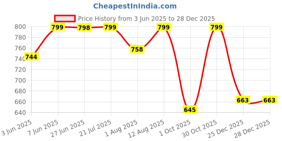 amazon.in the headscarves Women Beanies Inside Soft Acro Fur for Winter the headscarves Price History Graph from 3 Jun 2025 to 27 Dec 2025