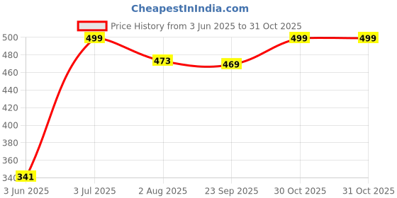 amazon.in The Headscarves Women Skin Friendly Bamboo Viscose Pleates Solid Sleep Cap for Night & Day Wear Hair Loss Chemo Women's (Multi-Colors) the headscarves Price History Graph from 3 Jun 2025 to 31 Oct 2025
