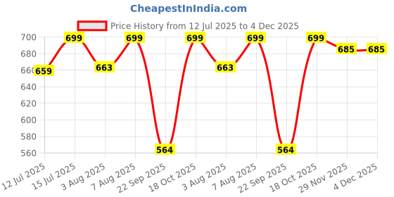 amazon.in The Headscarves Women's Bamboo Solid Hijab Cap with Rhine Stones Design (SS247) the headscarves Price History Graph from 12 Jul 2025 to 4 Dec 2025
