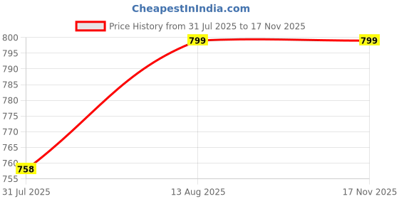 amazon.in the headscarves Women's Bamboo Viscose Iris Cap Free Cap Chemo Hair Loss (HS122_Multicolor) the headscarves Price History Graph from 31 Jul 2025 to 17 Nov 2025