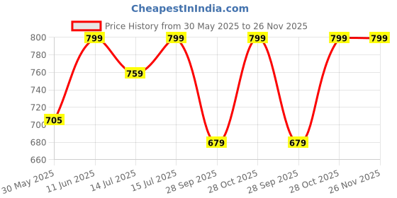 amazon.in the headscarves Women's Bamboo Viscose Mother of Pearl Cap (HS123_Multicolor) the headscarves Price History Graph from 30 May 2025 to 25 Nov 2025