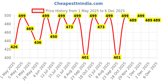 amazon.in The Headscarves Women's Bamboo Viscose Sleep Cap (HS3_Multicolor) the headscarves Price History Graph from 1 May 2025 to 5 Dec 2025