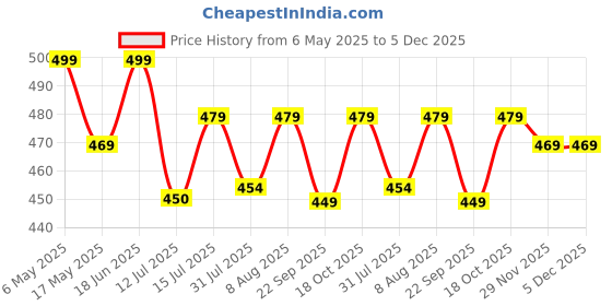 amazon.in the headscarves Women's Bamboo Viscose Sleep Cap (HS3_Multicolor) the headscarves Price History Graph from 6 May 2025 to 5 Dec 2025