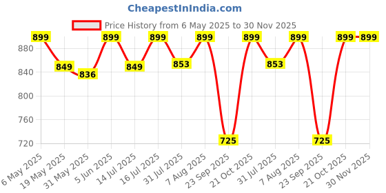 amazon.in the headscarves Women's Bamboo Viscose Sleep Cap with Pleated Tail Mantra Headwear (HS132_Multicolor) the headscarves Price History Graph from 6 May 2025 to 30 Nov 2025