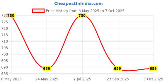 amazon.in the headscarves Women's Set of Cap with Rouched Band in Bamboo Geometrical (Black and White, Free Size) the headscarves Price History Graph from 6 May 2025 to 7 Oct 2025