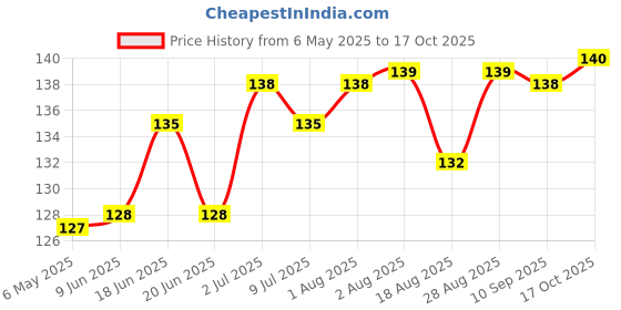 amazon.in the health facctory The Health Factory Protein Bread - Multi Protein 250g the health facctory Price History Graph from 6 May 2025 to 17 Oct 2025