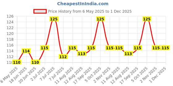 amazon.in The Health Factory Sourdough Rye Bread Zero Maida, 330 gm the health factory Price History Graph from 6 May 2025 to 1 Dec 2025
