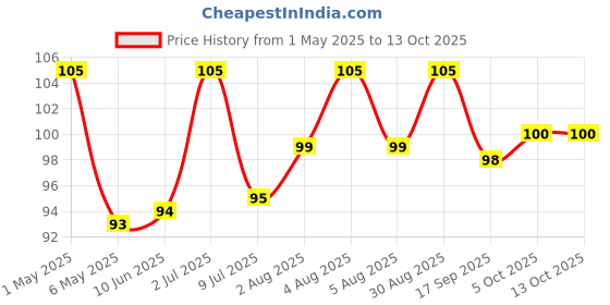amazon.in The Health Factory Vegan Protein Bread 250g the health factory Price History Graph from 1 May 2025 to 13 Oct 2025