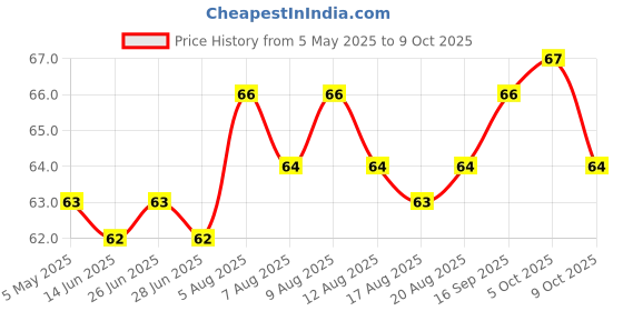 amazon.in The Health Factory Zero Maida Bread - Simply Multi Grain 250g the health factory Price History Graph from 5 May 2025 to 9 Oct 2025