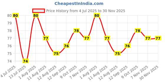 amazon.in The Health Factory Zero Maida Bread - Super Multi Grain, 375 gm the health factory Price History Graph from 4 Jul 2025 to 30 Nov 2025