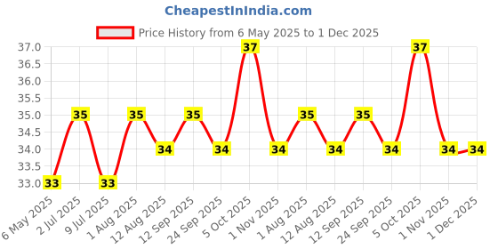 amazon.in The Health Factory Zero Maida Burger Bun 120g (2Pcs) the health factory Price History Graph from 6 May 2025 to 1 Dec 2025