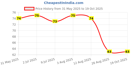 amazon.in The Health Factory Zero Maida Focaccia Sourdough Bread,160 gm Price History Graph from 31 May 2025 to 18 Oct 2025
