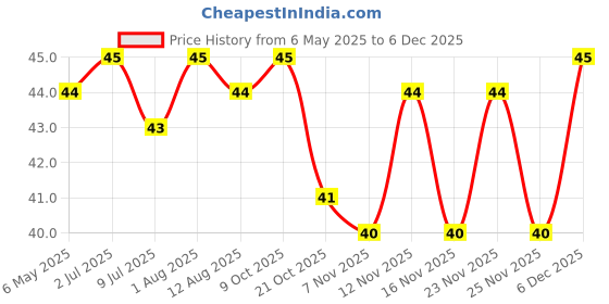 amazon.in The Health Factory Zero Maida Kulcha Bread 210g (3Pcs) the health factory Price History Graph from 6 May 2025 to 6 Dec 2025