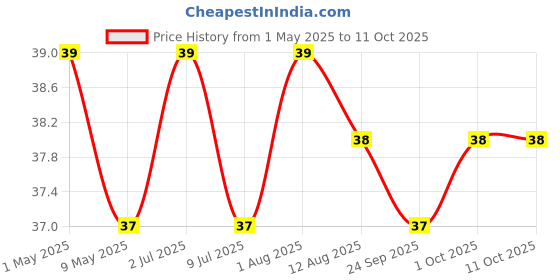 amazon.in The Health Factory Zero Maida Pizza Base 140g (2Pcs) the health factory Price History Graph from 1 May 2025 to 10 Oct 2025