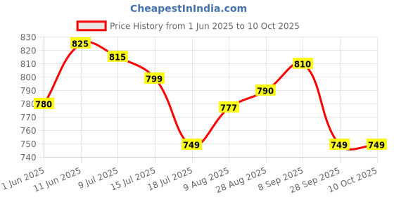 amazon.in The Healthspan Co. Meal Replacement Slim Shake for Weight Management, Plant-Based Protein with Fiber & Probiotics, No Added Sugar, Men & Women,Gluten & Lactose Free|12 Servings|425Gm Belgian Chocolate the healthspan co. Price History Graph from 1 Jun 2025 to 10 Oct 2025