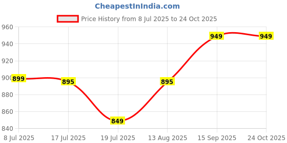 amazon.in The Healthspan Co. Plant Based Protein Powder for Men & Women, Rich in Fiber, Gut Friendly & Digestive Support | 24-gram Protein | 4-gram Fiber | 4.5-gram BCAA | 0 Added Sugar | Belgian Chocolate - 525 Gram Price History Graph from 8 Jul 2025 to 24 Oct 2025